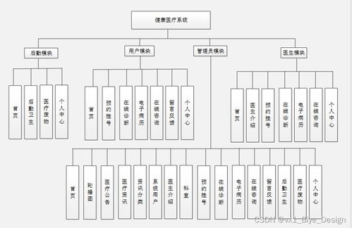 SpringBoot與MySQL驅(qū)動(dòng)的健康醫(yī)療系統(tǒng) 畢業(yè)設(shè)計(jì)與系統(tǒng)服務(wù)實(shí)踐